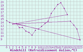 Courbe du refroidissement olien pour Clermont-Ferrand (63)