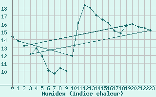 Courbe de l'humidex pour Biscarrosse (40)