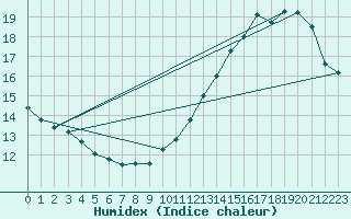 Courbe de l'humidex pour Toulouse-Blagnac (31)