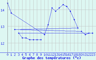 Courbe de tempratures pour Lagny-sur-Marne (77)