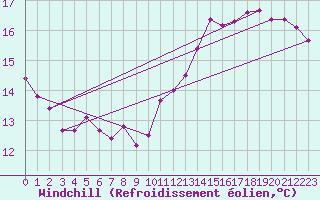 Courbe du refroidissement olien pour Biarritz (64)