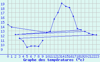 Courbe de tempratures pour Herbault (41)