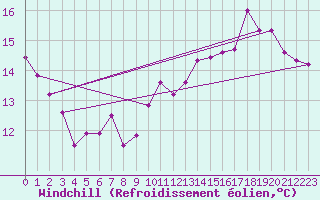 Courbe du refroidissement olien pour Pau (64)