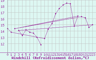 Courbe du refroidissement olien pour Brive-Laroche (19)