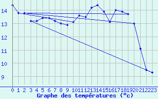 Courbe de tempratures pour Sabres (40)