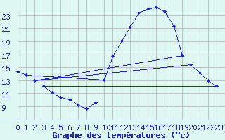 Courbe de tempratures pour Recoubeau (26)