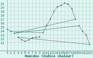 Courbe de l'humidex pour Saint-Philbert-sur-Risle (27)