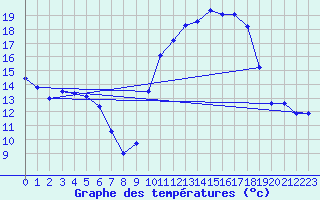 Courbe de tempratures pour Muret (31)