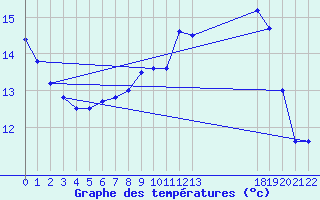 Courbe de tempratures pour Wittenberg