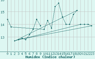 Courbe de l'humidex pour Wutoeschingen-Ofteri