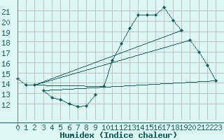 Courbe de l'humidex pour Pont-l'Abb (29)