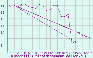 Courbe du refroidissement olien pour Prades-le-Lez - Le Viala (34)
