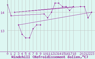 Courbe du refroidissement olien pour De Bilt (PB)