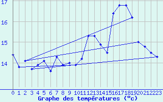 Courbe de tempratures pour Dosnon (10)