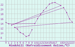 Courbe du refroidissement olien pour Tthieu (40)