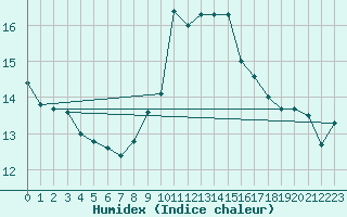 Courbe de l'humidex pour Cap Pertusato (2A)