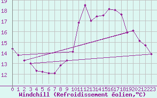 Courbe du refroidissement olien pour Petiville (76)