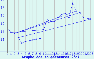 Courbe de tempratures pour Pau (64)