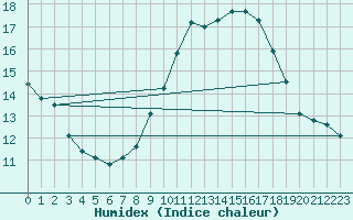 Courbe de l'humidex pour Orense