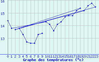 Courbe de tempratures pour Diepholz