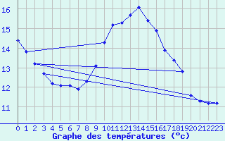 Courbe de tempratures pour Malbosc (07)