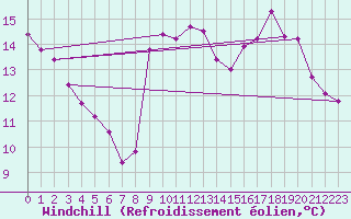 Courbe du refroidissement olien pour Laqueuille (63)