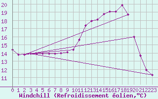 Courbe du refroidissement olien pour Brive-Laroche (19)