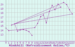 Courbe du refroidissement olien pour Cap Bar (66)