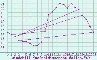Courbe du refroidissement olien pour Saint-Clment-de-Rivire (34)