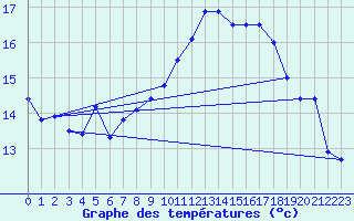 Courbe de tempratures pour Bouveret