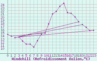 Courbe du refroidissement olien pour Biarritz (64)