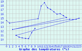Courbe de tempratures pour Puissalicon (34)
