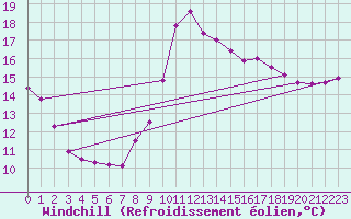 Courbe du refroidissement olien pour Puissalicon (34)