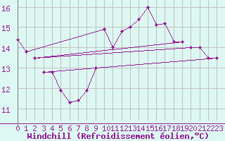 Courbe du refroidissement olien pour Ile de Brhat (22)