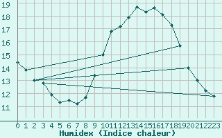 Courbe de l'humidex pour Avignon (84)