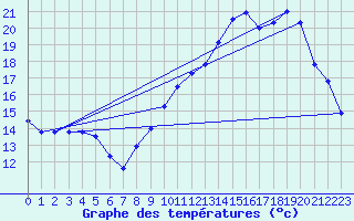 Courbe de tempratures pour Montroy (17)