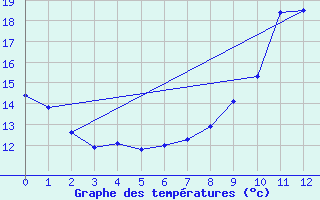 Courbe de tempratures pour Duras (47)