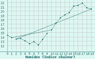 Courbe de l'humidex pour Vias (34)