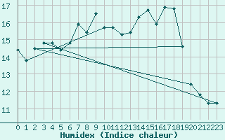 Courbe de l'humidex pour Bad Marienberg