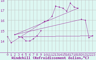 Courbe du refroidissement olien pour Brignogan (29)