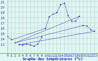 Courbe de tempratures pour Saint-Brieuc (22)