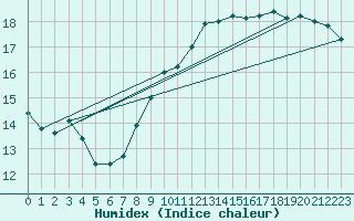 Courbe de l'humidex pour Stabroek