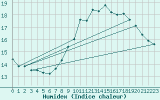 Courbe de l'humidex pour Preonzo (Sw)