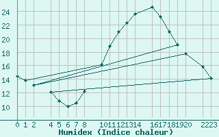 Courbe de l'humidex pour Ecija