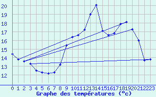 Courbe de tempratures pour Ouessant (29)