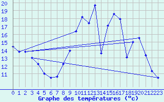 Courbe de tempratures pour Merindol (84)
