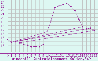 Courbe du refroidissement olien pour Saint-Andre-de-la-Roche (06)