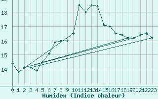 Courbe de l'humidex pour Meiningen