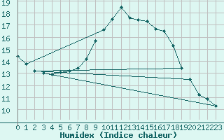 Courbe de l'humidex pour Dunkeswell Aerodrome