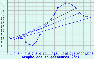 Courbe de tempratures pour Fains-Veel (55)